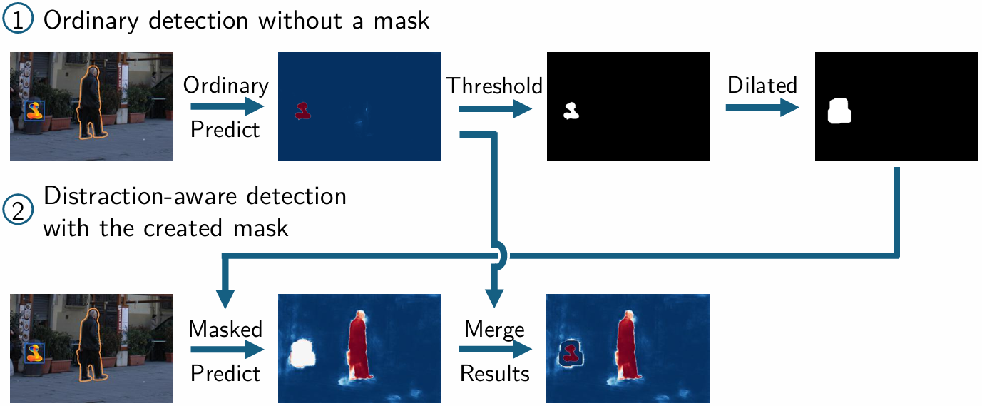 Automatic masking diagram