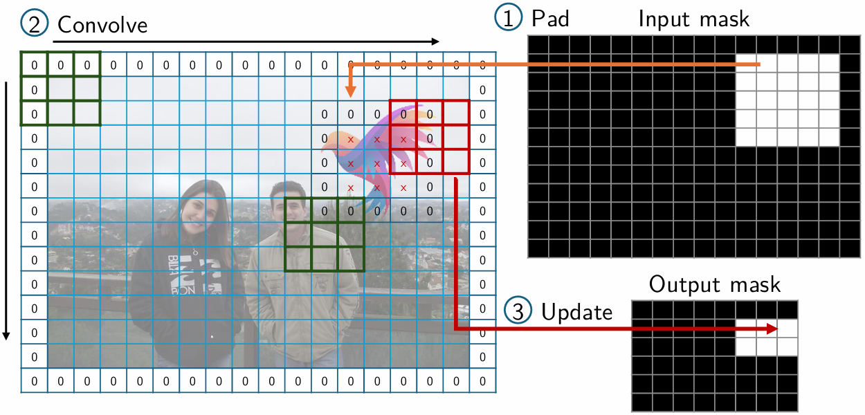 Masked convolution diagram